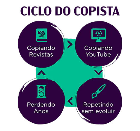 Ciclo do copista